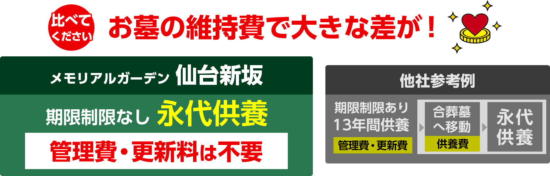 仙和メモリアルガーデン仙台新坂 比べてください お墓の維持費で大きな差が！