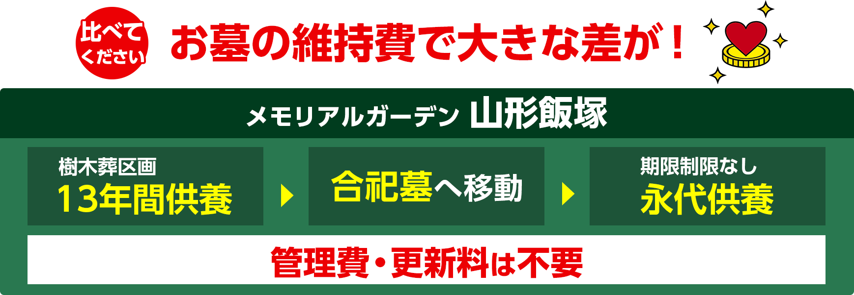 仙和メモリアルガーデン山形飯塚 比べてください お墓の維持費で大きな差が！