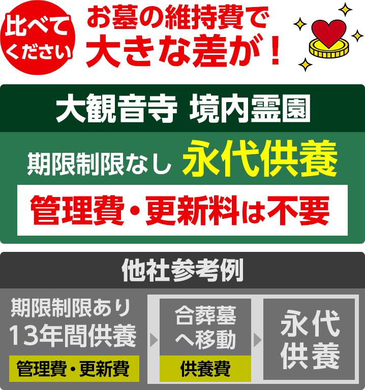 観音寺境内霊園の維持費比較画像