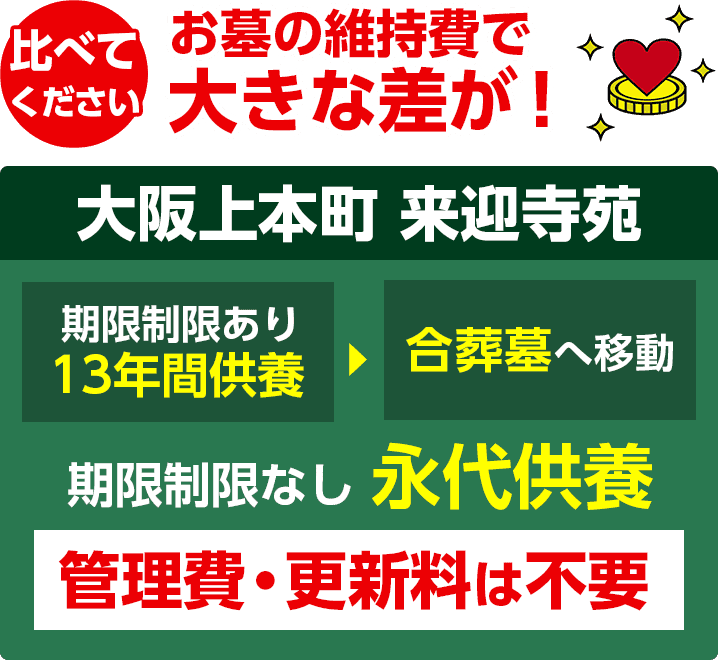 大阪上本町 來迎寺苑の維持費比較画像