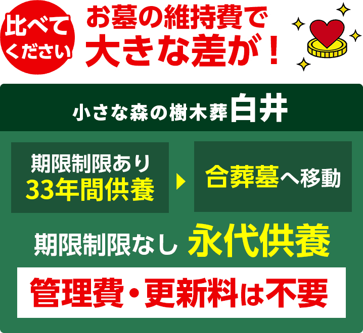 小さな森の樹木葬 白井の維持費比較画像