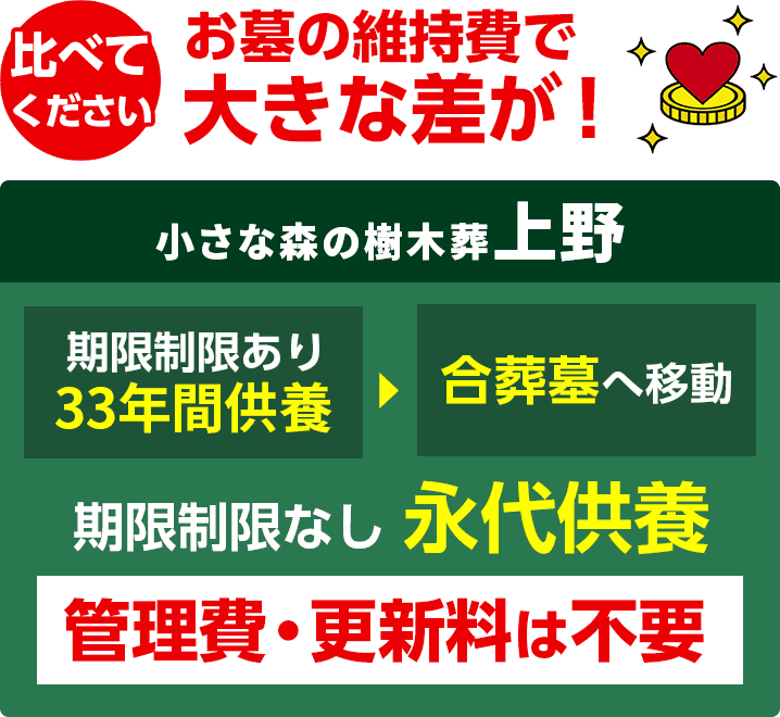 小さな森の樹木葬 上野の維持費比較画像