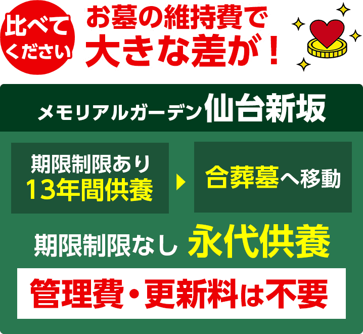 メモリアルガーデン山形飯塚の維持費比較画像