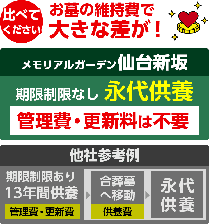 メモリアルガーデン仙台新坂の維持費比較画像