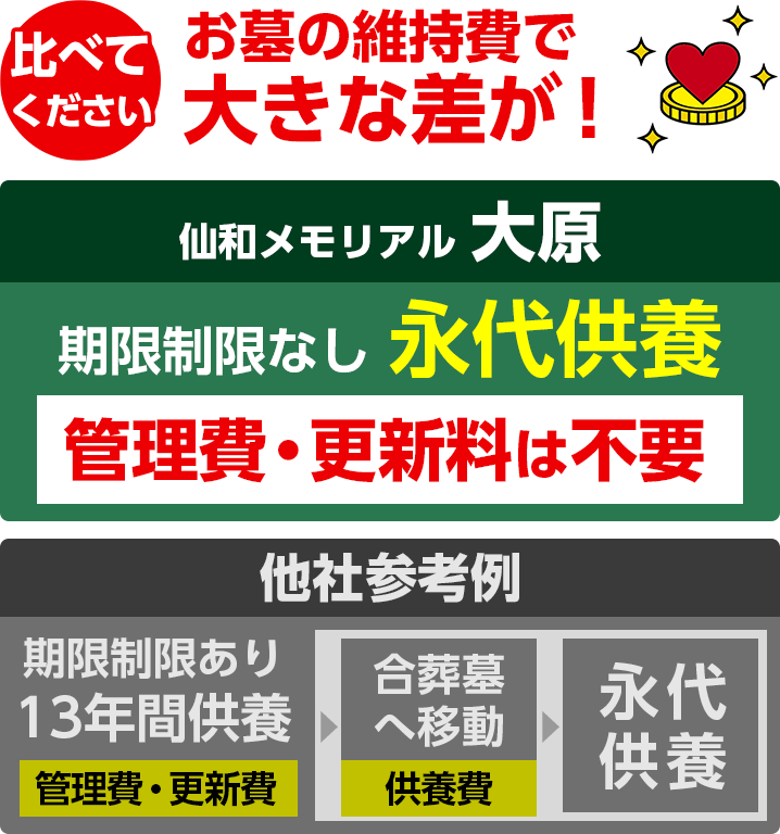 メモリアル大原の維持費比較画像