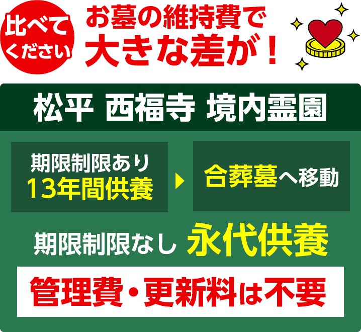 松平西福寺境内霊園の維持費比較画像